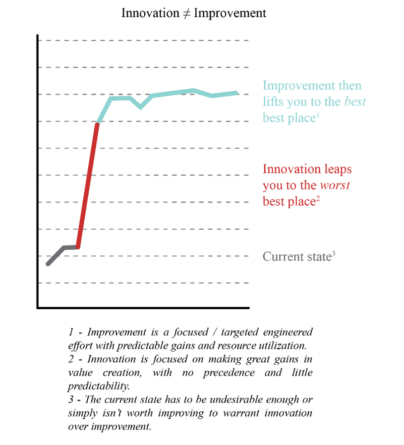 Innovation and improvement